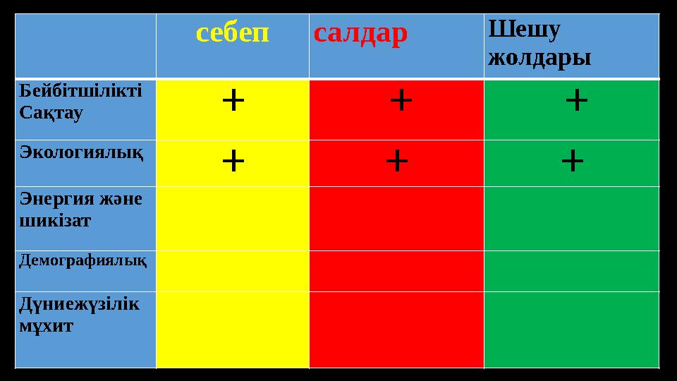 себеп салдар Шешу жолдары Бейбітшілікті Сақтау + + + Экологиялық + + + Энергия және шикізат Демографиялық