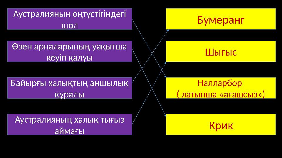 Аустралияның оңтүстігіндегі шөл Өзен арналарының уақытша кеуіп қалуы Байырғы халықтың аңшылық құралы Аустралияның халық тығыз