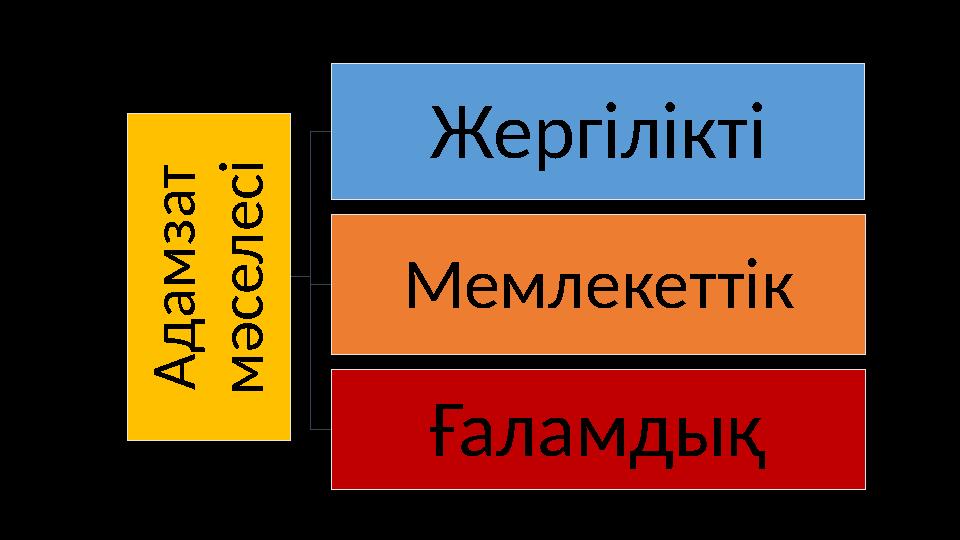 А д а м з а т м ә с е л е с іЖергілікті Мемлекеттік Ғаламдық