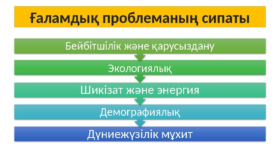 Дүниежүзілік мұхит ДемографиялықШикізат және энергия ЭкологиялықБейбітшілік және қарусыздануҒаламдық проблеманың сипаты