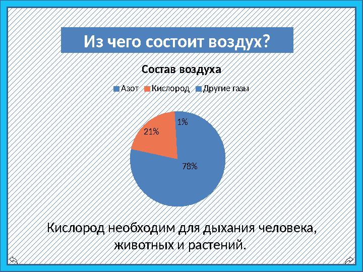 Из чего состоит воздух ?78% 21% 1% Состав воздуха Азот Кислород Другие газы Кислород необходим для дыхания человека, животн