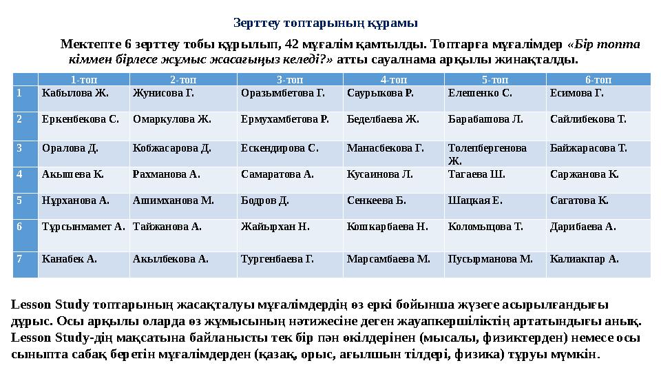 Зерттеу топтарының құрамы Мектепте 6 зерттеу тобы құрылып, 42 мұғалім қамтылды. Топтарға мұғалімдер «Бір топта кіммен бірлесе