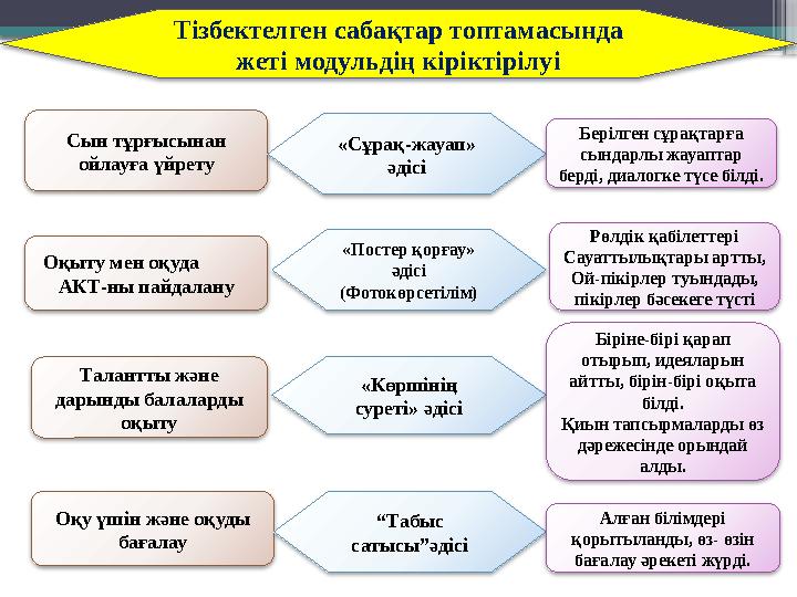 Тізбектелген сабақтар топтамасында жеті модульдің кіріктірілуі Сын тұрғысынан ойлауға үйрету Талантты және дарынды балаларды