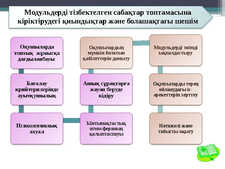 Модульдерді тізбектелген сабақтар топтамасына кіріктірудегі қиындықтар және болашақтағы шешім Оқушыларда топтық жұмысқа дағ