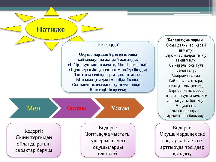 Нәтиже Не өзгерді? Оқушылардың бірегей шешім қабылдауына жағдай жасалды; Әрбір оқушының жеке қабілеті ескерілді; Оқушыда өзіне