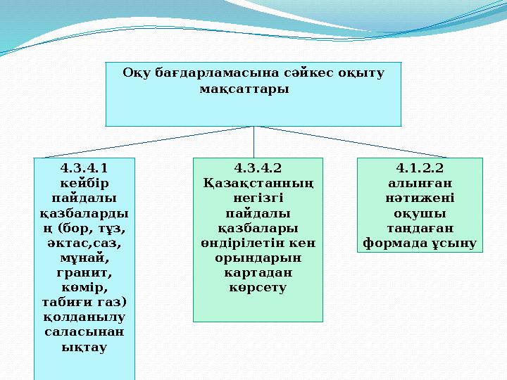 Оқу бағдарламасына сәйкес оқыту мақсаттары 4.3.4.1 кейбір пайдалы қазбаларды ң (бор, тұз, әктас,саз, мұнай, гранит,