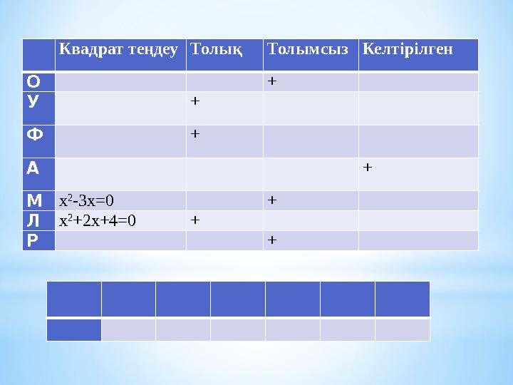 Квадрат теңдеу Толық Толымсыз Келтірілген О + У + Ф + А + М х 2 -3х=0 + Л х 2 +2х+4=0 + Р +