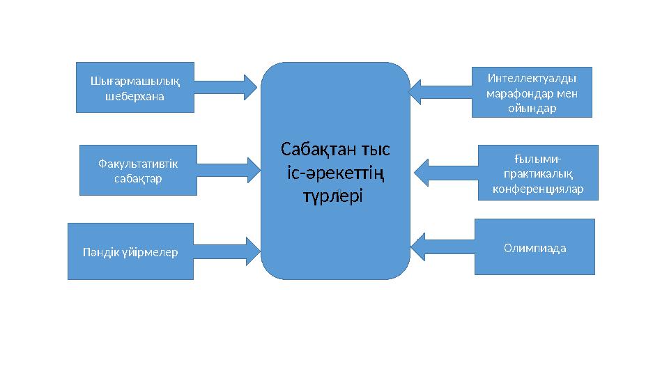 Сабақтан тыс іс-әрекеттің түрлері Интеллектуалды марафондар мен ойындарШығармашылық шеберхана Факультативтік сабақтар П