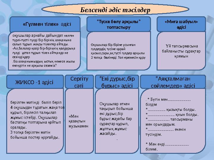 «Миға шабуыл» әдісі ЖИКСО -1 әдісі «Гүлмен тілек» әдісі “ Түске бөлу арқылы” топтастыру берілген мәтінді бөліп беріп 4