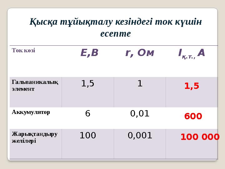 Қысқа тұйықталу кезіндегі ток күшін есепте Ток көзі E ,В r , Ом I қ .т., А Гальваникалық элемент 1,5 1 Аккумулятор 6 0,01