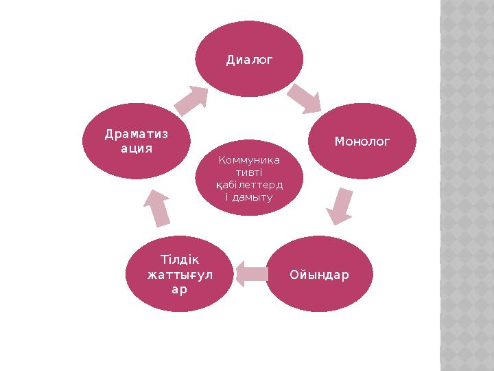 Коммуника тивті қабілеттерд і дамыту Диалог Монолог ОйындарТілдік жаттығул арДраматиз ация