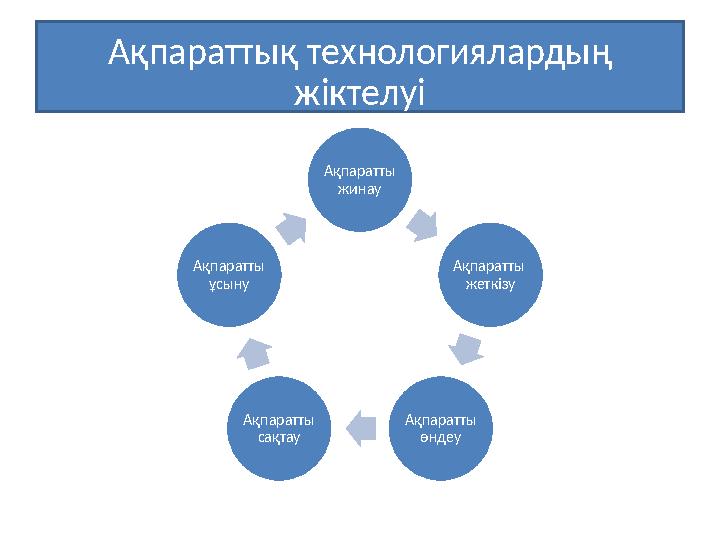 Ақпаратты жинау Ақпаратты жеткізу Ақпаратты өндеуАқпаратты сақтауАқпаратты ұсынуАқпараттық технологиялардың жікте лу і