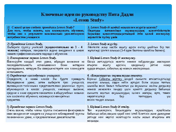 Ключевые идеи по руководству Пита Дадли « Lesson Study » 1) С какой целью следует проводить Lesson Study? Для того, чтобы