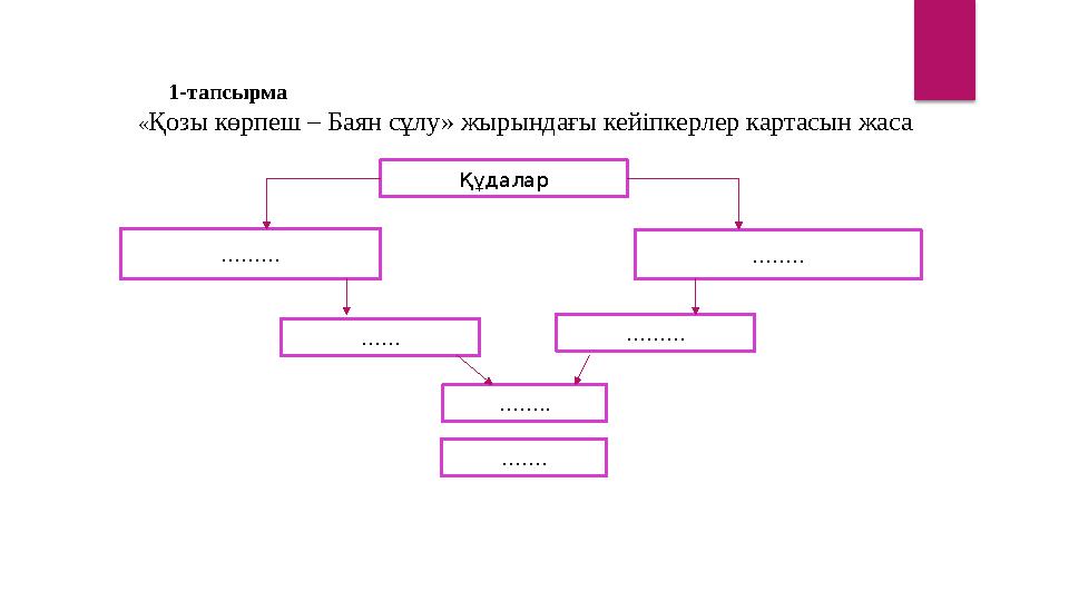 Құдалар ……… …… .. …… ……… …… .. …… .1-тапсырма « Қозы көрпеш – Баян сұлу» жырындағы кейіпкерлер картасын жаса