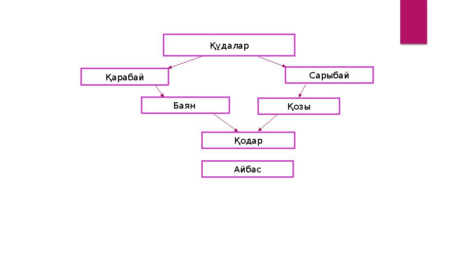 Құдалар Қарабай Сарыбай Баян Қозы Қодар Айбас