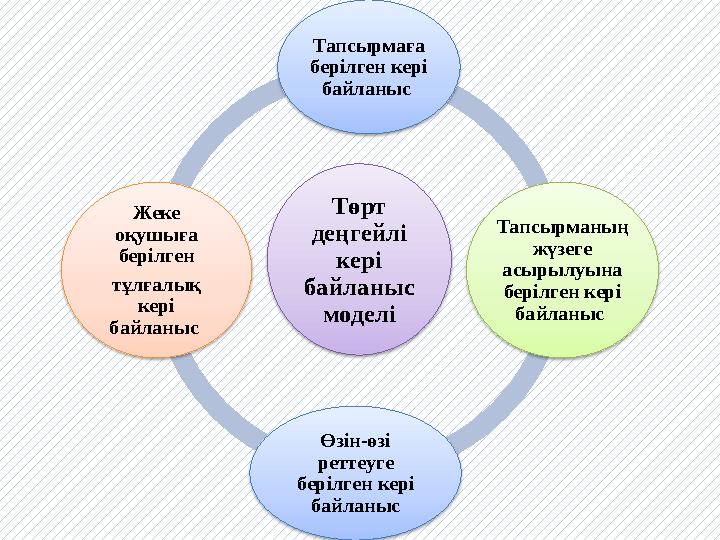 Төрт деңгейлі кері байланыс моделіТапсырмаға берілген кері байланыс Тапсырманың жүзеге асырылуына берілген кері байла