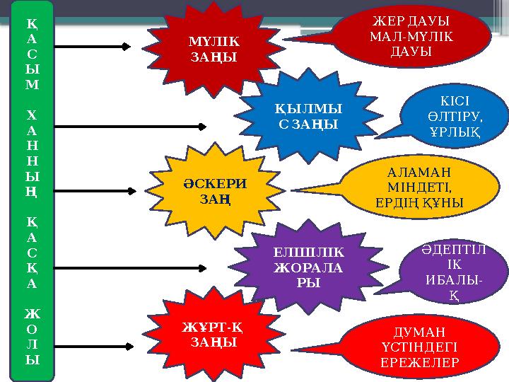 Қ А С Ы М Х А Н Н Ы Ң Қ А С Қ А Ж О Л Ы МҮЛІК ЗАҢЫ ҚЫЛМЫ С ЗАҢЫ ӘСКЕРИ ЗАҢ ЕЛШІЛІК ЖОРАЛА РЫ ЖҰРТ - Қ ЗАҢЫ ЖЕР ДАУЫ -