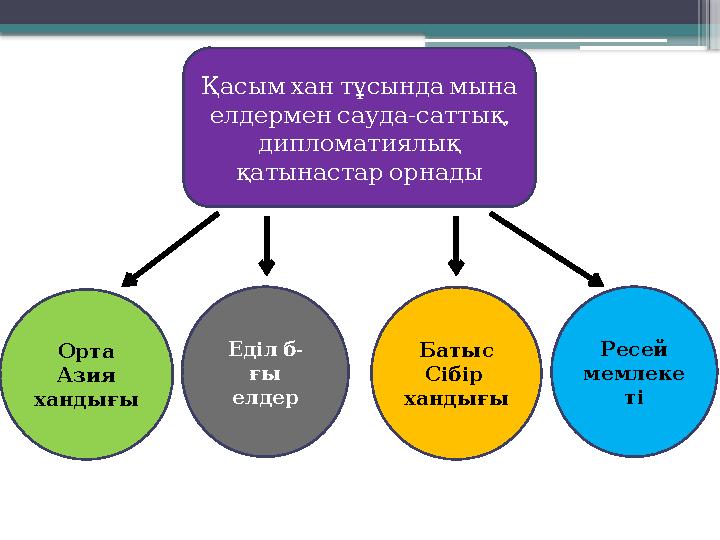 Қасым хан тұсында мына елдермен сауда - , саттық дипломатиялық қатынастар орнады Орта Азия хандығы - Еді