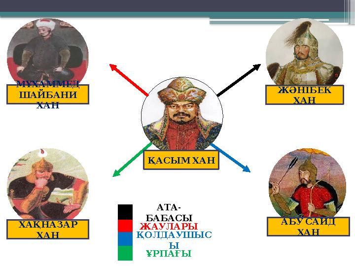 АТА - БАБАСЫ ЖАУЛАРЫ ҚОЛДАУШЫС Ы ҰРПАҒЫ МҰХАММЕД ШАЙБАНИ ХАН ХАҚНАЗАР ХАН АБУ САИД ХАН ҚАСЫМ ХАН ЖӘНІБЕК ХАН