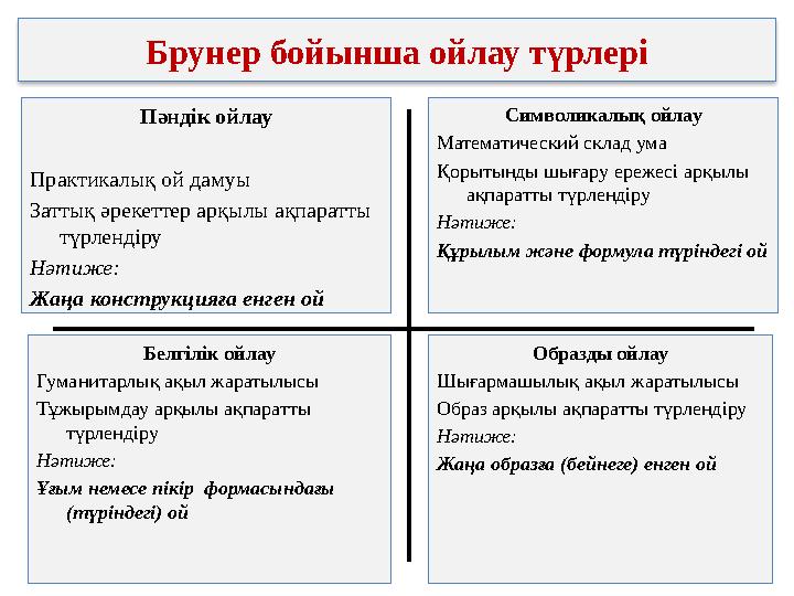 Брунер бойынша ойлау түрлері Пәндік ойлау Практикалық ой дамуы Заттық әрекеттер арқылы ақпаратты түрлендіру Нәтиже: Жаңа констр