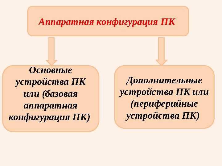 Аппаратная конфигурация ПК Основные устройства ПК или (базовая аппаратная конфигурация ПК) Дополнительные устройства ПК и