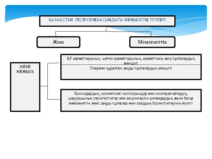 ҚАЗАҚСТАН РЕСПУБЛИКАСЫНДАҒЫ МЕНШІКТІҢ ТҮРЛЕРІ Жеке Мемлекеттік ЖЕКЕ МЕНШІК ҚР азаматтарының, шетел азаматтарының, азаматтығы ж