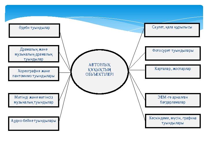 АВТОРЛЫҚ ҚҰҚЫҚТЫҢ ОБЬЪЕКТІЛЕРІ Фотосурет туындыларыДрамалық және музыкалық-драмалық туындылар Карталар, жоспарлар Хореографи