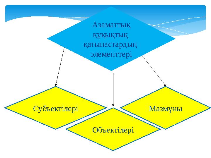 Азаматтық құқықтық қатынастардың элементтері Субъектілері Объектілері Мазмұны