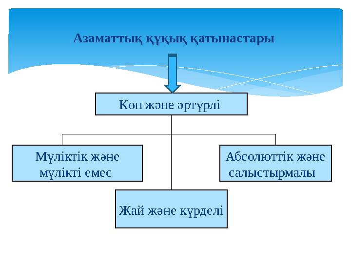 Азаматтық құқық қатынастары Көп және әртүрлі Мүліктік және мүлікті емес Жай және күрделі Абсолюттік және салыстырмалы