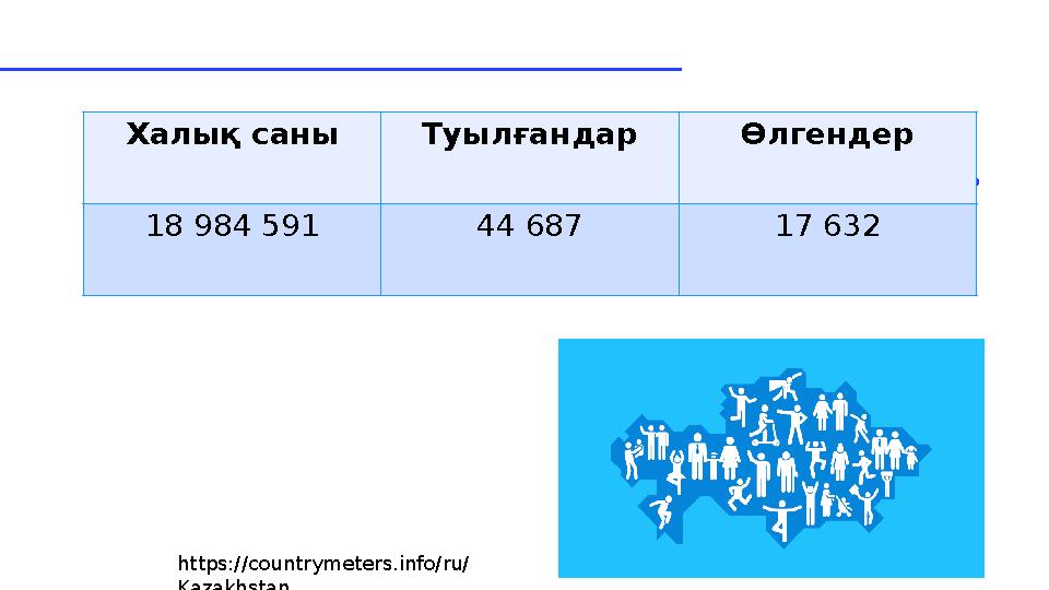 1 3Халық саны Туылғандар Өлгендер 18 984 591 44 687 17 632 https://countrymeters.info/ru/ Kazakhstan