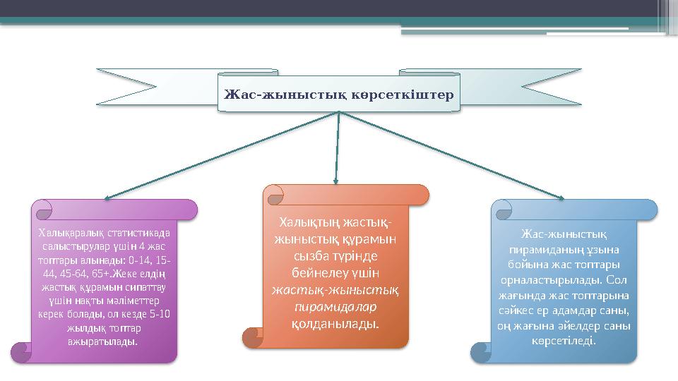 Халықаралық статистикада салыстырулар үшін 4 жас топтары алынады: 0-14, 15- 44, 45-64, 65+.Жеке елдің жастық құрамын сипаттау