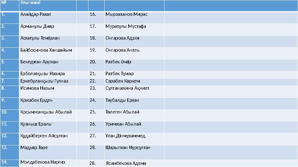 № Аты-жөні 1. Алайдар Рахат 16. Мырзаханов Мирас 2. Арманұлы Дияр 17. Муратұлы Мустафа 3. Асхатұлы Темірлан 18. Онгаро