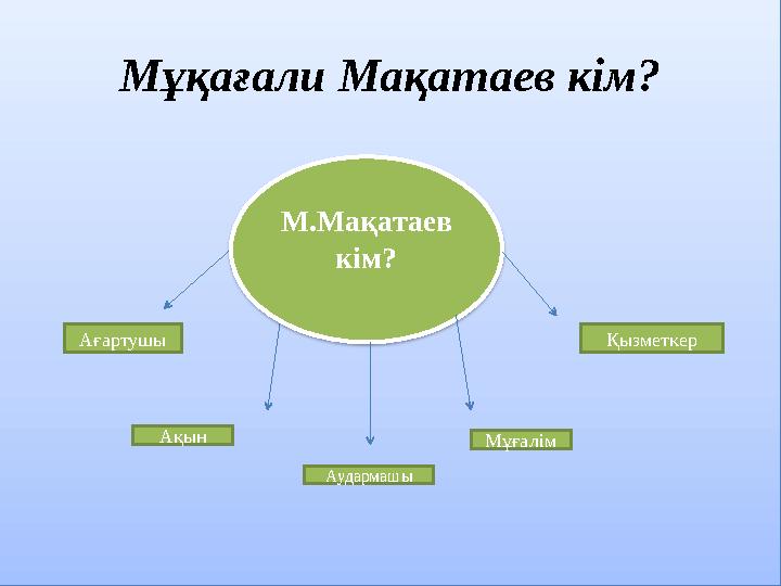 Мұқағали Мақатаев кім? М.Мақатаев кім? Ағартушы Ақын Аудармашы Мұғалім Қызметкер