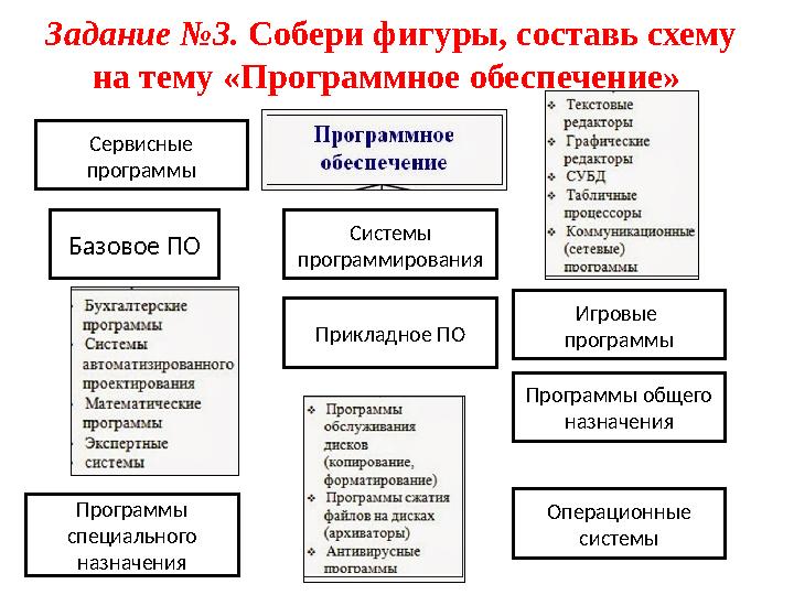 Задание №3. Собери фигуры, составь схему на тему «Программное обеспечение» Базовое ПО Системы программирования Прикладное ПО