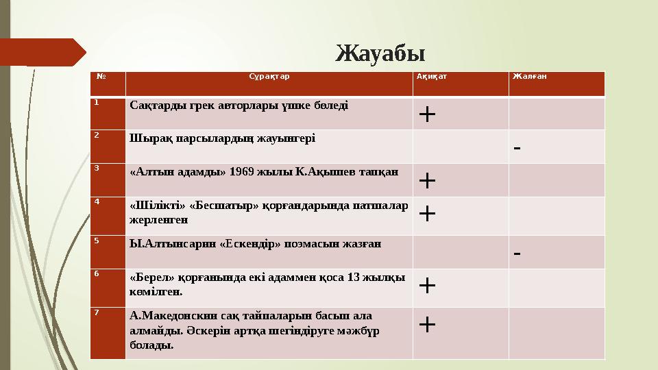Жауабы № Сұрақтар Ақиқат Жалған 1 Сақтарды грек авторлары үшке бөледі + 2 Шырақ парсылардың жауынгері - 3 «Алты