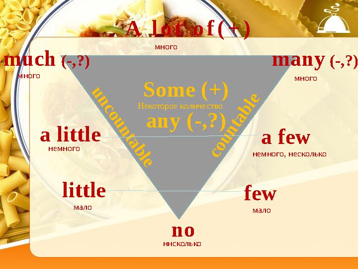 A l o t o f ( + ) many (-,?)much (-,?) nou n c o u n ta b le c o u n ta b le few a few littlea little