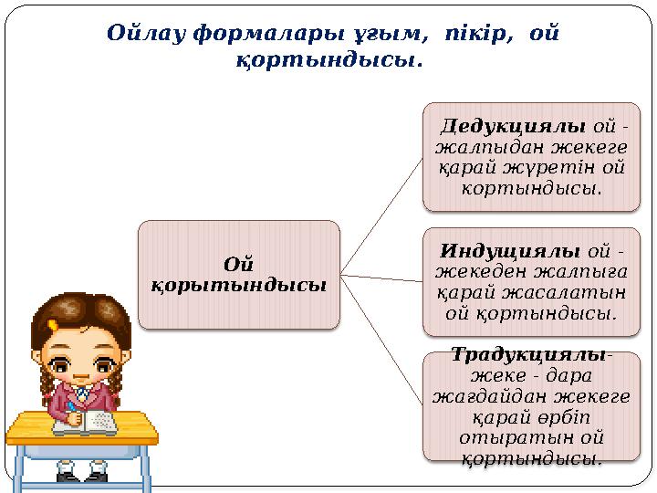 Ойлау формалары ұғым, пікір, ой қортындысы. Ой қорытындысы Дедукциялы ой - жалпыдан жекеге қарай жүретін ой кортынд