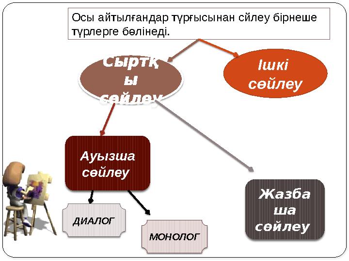 Осы айтылғандар түрғысынан сйлеу бірнеше түрлерге бөлінеді. Сыртқ ы сөйлеу Ішкі сөйлеу Ауызша сөйлеу Жазба ша сөйлеу ДИА