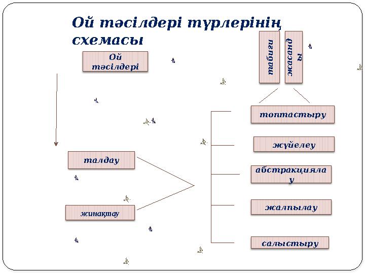 Ой тәсілдері түрлерінің схемасы Ой тәсілдері талдау жинақтау топтастырут а б и ғи ж а са н д ы жүйелеу абстракцияла у жалпыл