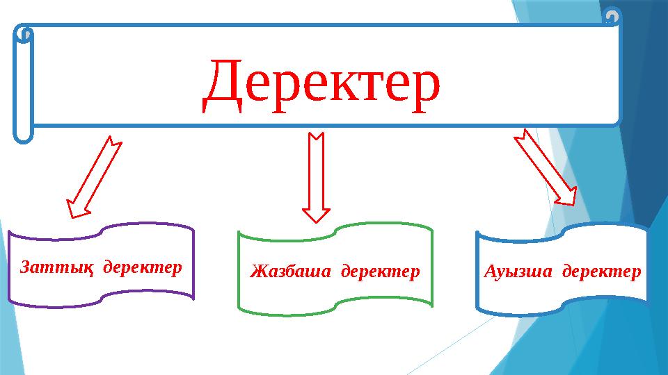 Деректер Заттық деректер Жазбаша деректер Ауызша деректер