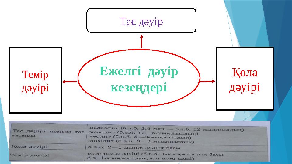 Ежелгі дәуір кезеңдеріТемір дәуірі Тас дәуір Қола дәуірі