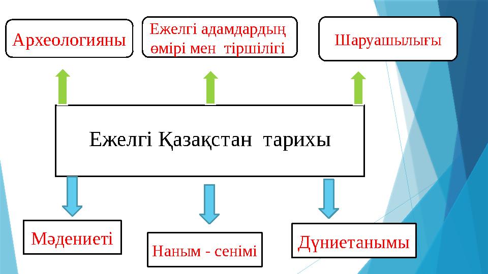 Ежелгі Қазақстан тарихы Ежелгі адамдардың өмірі мен тіршілігі Археологияны Шаруашылығы Мәдениеті Наным - сенімі Дүниетанымы