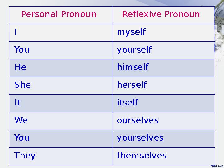 Personal Pronoun Reflexive Pronoun I myself You yourself He himself She herself It itself We ourselves You yourselves They thems