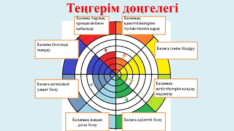 Баланы барлық ерекшелігімен қабылдау Баланың қажеттіліктеріне түсіністікпен қарау Баланы белсенді тыңдау Балаға сенім білд