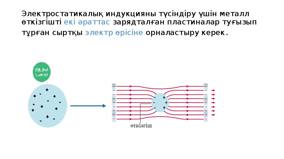 Электростатикалық индукцияны түсіндіру үшін металл өткізгішті екі әраттас зарядталған пластиналар туғызып тұрған сыртқы эле