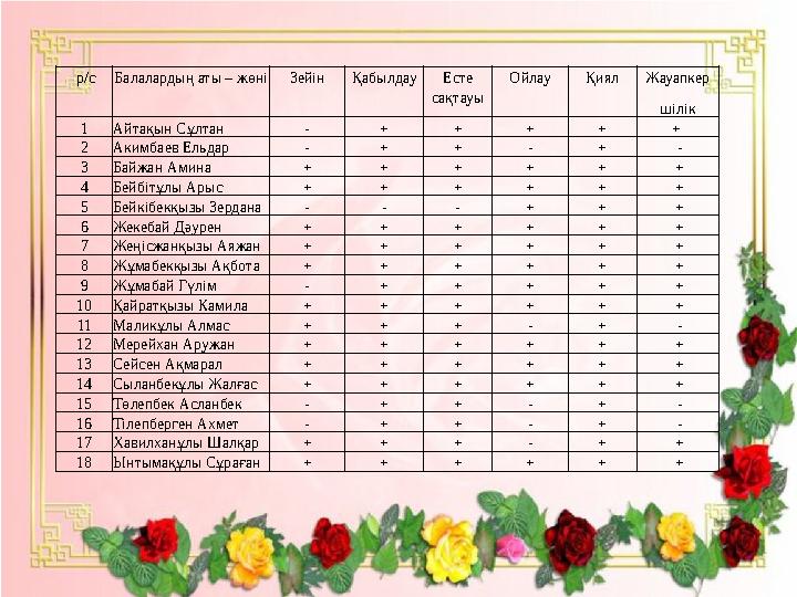 р/с Балалардың аты – жөні Зейін Қабылдау Ес те сақтауы Ойлау Қиял Жауапкер шілік 1 Айтақын Сұлтан - + + + + 2 Акимбаев Ел