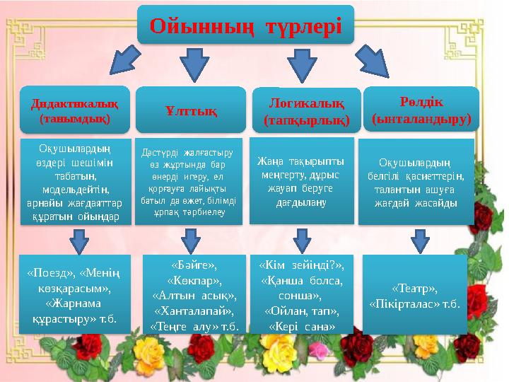 Ойынның түрлері Дидактикалық (танымдық) Оқушылардың өздері шешімін табатын, модельдейтін, арнайы жағдаяттар құратын