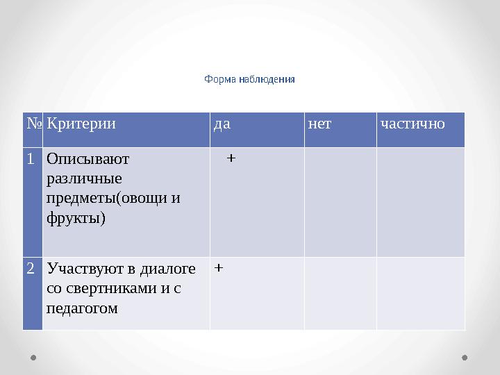 Форма наблюдения № Критерии да нет частично 1 Описывают различные предметы(овощи и фрукты) + 2 Участвуют в диалоге