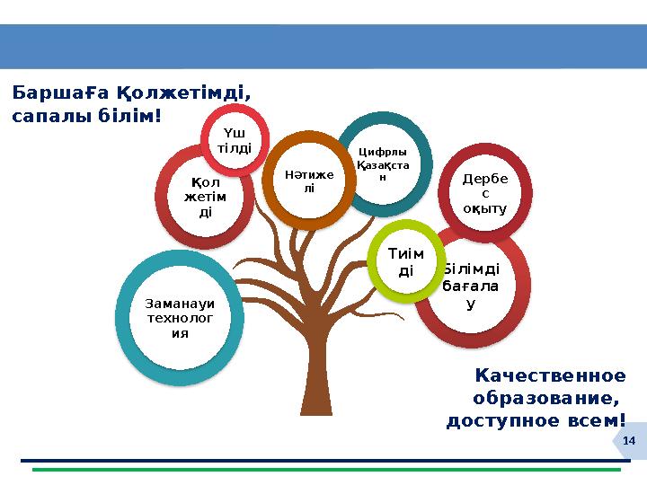 14Барша ғ а қ олжетімді, сапалы білім! Качественное образование, доступное всем!Заманауи технолог ия Білімді бағала уҚол ж