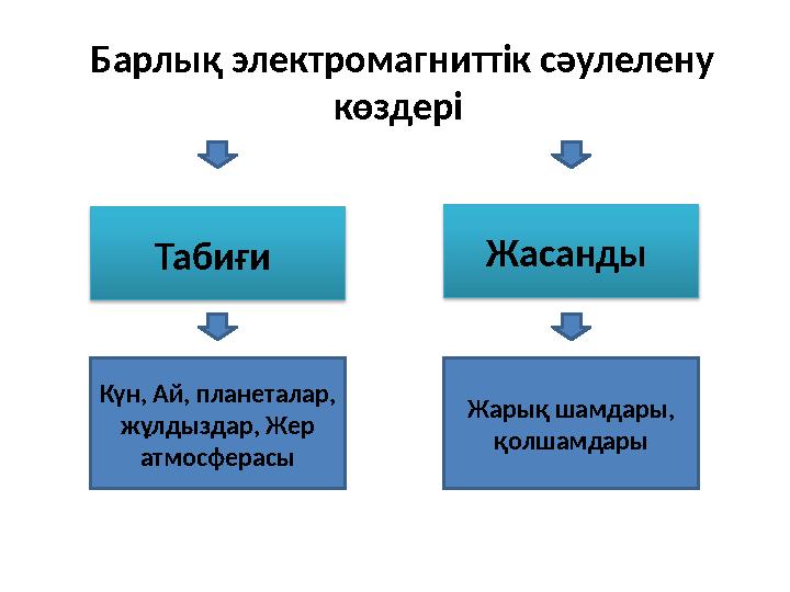 Барлы қ электромагниттік сәулелену көздері Табиғи Жасанды Күн, Ай, планеталар, жұлдыздар, Жер атмосферасы Жарық шамдары,